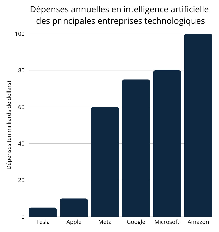 Dépenses anuelles en intelligence artificielle des principales entreprises technologiques